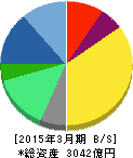参天製薬 貸借対照表 2015年3月期 参天製薬 貸借対照表 2015年3月期