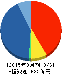 マネーパートナーズグループ 貸借対照表 2015年3月期 マネーパートナーズグループ 貸借対照表 2015年3月期
