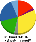 山陽特殊製鋼 貸借対照表 2016年3月期 山陽特殊製鋼 貸借対照表 2016年3月期