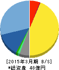 アイティメディア 貸借対照表 2015年3月期 アイティメディア 貸借対照表 2015年3月期