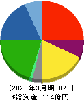 東京コスモス電機 貸借対照表 2020年3月期