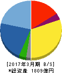 髙松コンストラクショングループ 貸借対照表 2017年3月期 髙松コンストラクショングループ 貸借対照表 2017年3月期
