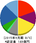 SHO-BI 貸借対照表 2015年9月期 SHO-BI 貸借対照表 2015年9月期
