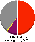 ニチレキ 損益計算書 2015年3月期 ニチレキ 損益計算書 2015年3月期