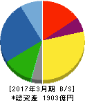 ユアテック 貸借対照表 2017年3月期 ユアテック 貸借対照表 2017年3月期