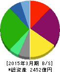三井倉庫ホールディングス 貸借対照表 2015年3月期 三井倉庫ホールディングス 貸借対照表 2015年3月期