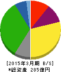 日本石油輸送 貸借対照表 2015年3月期 日本石油輸送 貸借対照表 2015年3月期