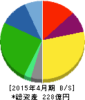 トーエル 貸借対照表 2015年4月期 トーエル 貸借対照表 2015年4月期