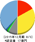 マークラインズ 貸借対照表 2015年12月期 マークラインズ 貸借対照表 2015年12月期