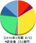 ネクスト 貸借対照表 2016年3月期 ネクスト 貸借対照表 2016年3月期