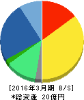 パス 貸借対照表 2016年3月期 パス 貸借対照表 2016年3月期