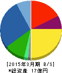 ホロン 貸借対照表 2015年3月期 ホロン 貸借対照表 2015年3月期