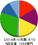 カナモト 貸借対照表 2014年10月期 カナモト 貸借対照表 2014年10月期
