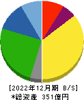 北海道中央バス 貸借対照表 2022年12月期