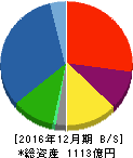 JUKI 貸借対照表 2016年12月期 JUKI 貸借対照表 2016年12月期