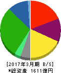 TOKAIホールディングス 貸借対照表 2017年3月期 TOKAIホールディングス 貸借対照表 2017年3月期