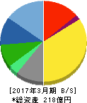 ミロク情報サービス 貸借対照表 2017年3月期 ミロク情報サービス 貸借対照表 2017年3月期