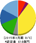 日本ピラー工業 貸借対照表 2015年3月期 日本ピラー工業 貸借対照表 2015年3月期