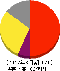 エフアンドエム 損益計算書 2017年3月期 エフアンドエム 損益計算書 2017年3月期