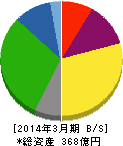 中村屋 貸借対照表 2014年3月期 中村屋 貸借対照表 2014年3月期