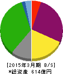 よみうりランド 貸借対照表 2015年3月期 よみうりランド 貸借対照表 2015年3月期