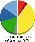 日本ピラー工業 貸借対照表 2016年3月期 日本ピラー工業 貸借対照表 2016年3月期