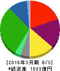 TOKAIホールディングス 貸借対照表 2016年3月期 TOKAIホールディングス 貸借対照表 2016年3月期