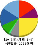 カドカワ 貸借対照表 2015年3月期 カドカワ 貸借対照表 2015年3月期