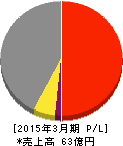 ランドコンピュータ 損益計算書 2015年3月期 ランドコンピュータ 損益計算書 2015年3月期