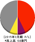 やまねメディカル 損益計算書 2015年3月期 やまねメディカル 損益計算書 2015年3月期