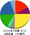 エムケー精工 貸借対照表 2016年3月期 エムケー精工 貸借対照表 2016年3月期