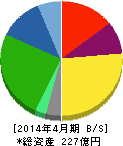 トーエル 貸借対照表 2014年4月期 トーエル 貸借対照表 2014年4月期