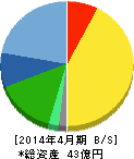 アスカネット 貸借対照表 2014年4月期 アスカネット 貸借対照表 2014年4月期