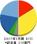鳥羽洋行 貸借対照表 2017年3月期 鳥羽洋行 貸借対照表 2017年3月期