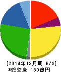 カンロ 貸借対照表 2014年12月期 カンロ 貸借対照表 2014年12月期