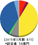 センチュリー21・ジャパン 貸借対照表 2015年3月期 センチュリー21・ジャパン 貸借対照表 2015年3月期
