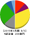 光村印刷 貸借対照表 2015年3月期 光村印刷 貸借対照表 2015年3月期