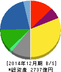 コクヨ 貸借対照表 2014年12月期 コクヨ 貸借対照表 2014年12月期
