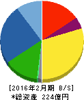 ローツェ 貸借対照表 2016年2月期 ローツェ 貸借対照表 2016年2月期