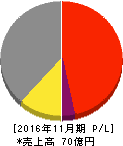 シリコンスタジオ 損益計算書 2016年11月期 シリコンスタジオ 損益計算書 2016年11月期