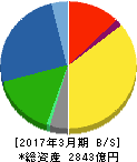 コムシスホールディングス 貸借対照表 2017年3月期 コムシスホールディングス 貸借対照表 2017年3月期