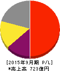 コロプラ 損益計算書 2015年9月期 コロプラ 損益計算書 2015年9月期