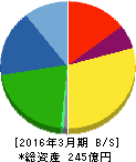 大成ラミック 貸借対照表 2016年3月期 大成ラミック 貸借対照表 2016年3月期