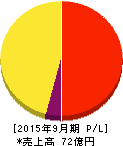 アドバンスクリエイト 損益計算書 2015年9月期 アドバンスクリエイト 損益計算書 2015年9月期