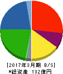 ヤマックス 貸借対照表 2017年3月期 ヤマックス 貸借対照表 2017年3月期