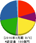田岡化学工業 貸借対照表 2016年3月期 田岡化学工業 貸借対照表 2016年3月期