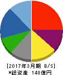 昭和鉄工 貸借対照表 2017年3月期 昭和鉄工 貸借対照表 2017年3月期