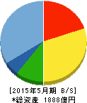 日本オラクル 貸借対照表 2015年5月期 日本オラクル 貸借対照表 2015年5月期