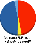 カブドットコム証券 貸借対照表 2016年3月期 カブドットコム証券 貸借対照表 2016年3月期