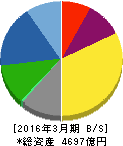 ヤマハ 貸借対照表 2016年3月期 ヤマハ 貸借対照表 2016年3月期